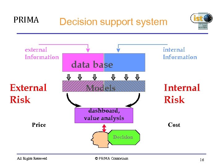 PRIMA external Information External Risk Price Decision support system data base Models dashboard, value