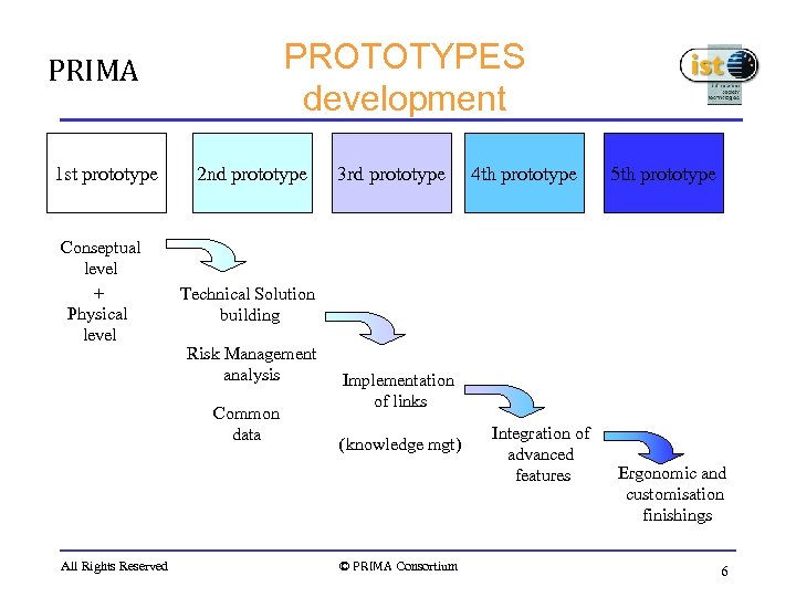 PROTOTYPES development PRIMA 1 st prototype Conseptual level + Physical level 2 nd prototype