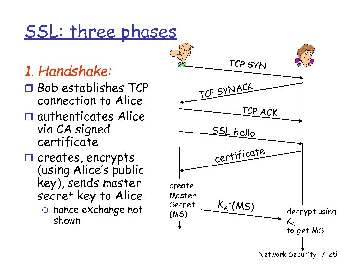 SSL: three phases TCP SYN 1. Handshake: r Bob establishes TCP connection to Alice