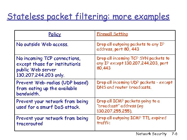Stateless packet filtering: more examples Policy Firewall Setting No outside Web access. Drop all