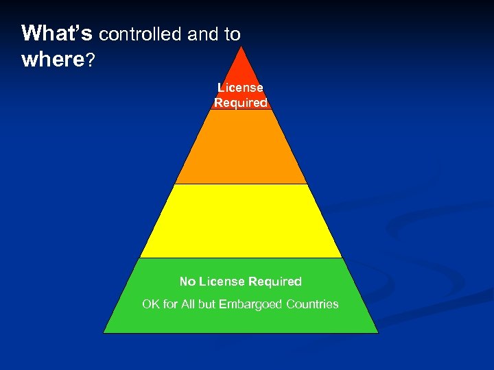 What’s controlled and to where? License Required No License Required OK for All but