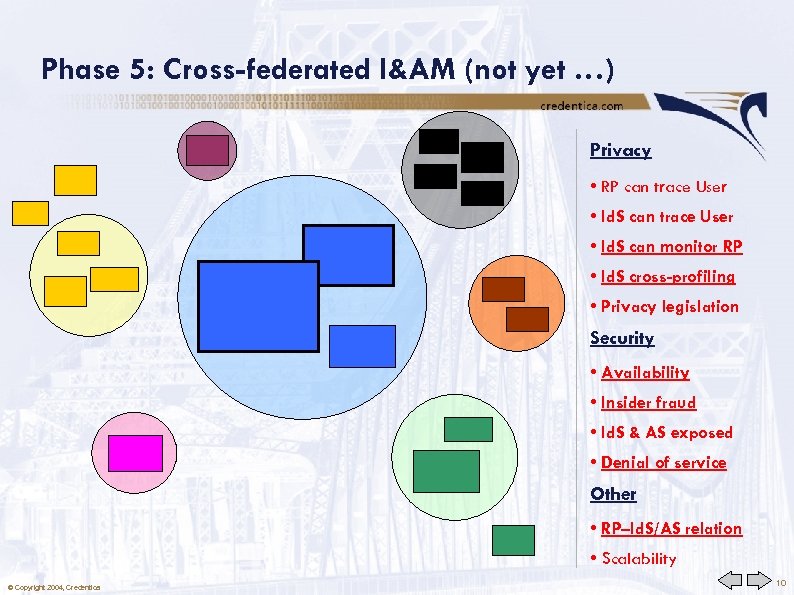 Phase 5: Cross-federated I&AM (not yet …) Privacy • RP can trace User •