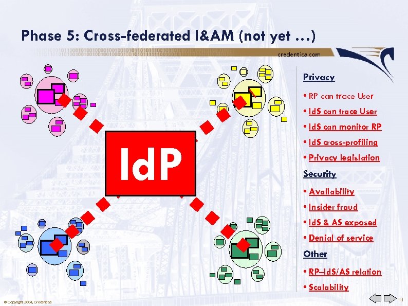 Phase 5: Cross-federated I&AM (not yet …) Privacy • RP can trace User •