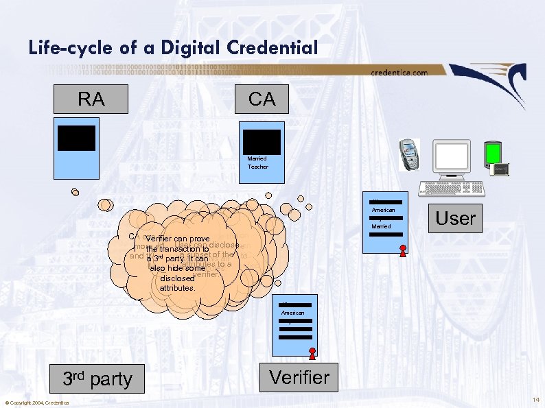 Life-cycle of a Digital Credential RA CA Alice American 23 y. o. Married Teacher