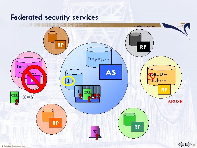 Federated security services RP RP I: a 1, a 2 , … Doe, J