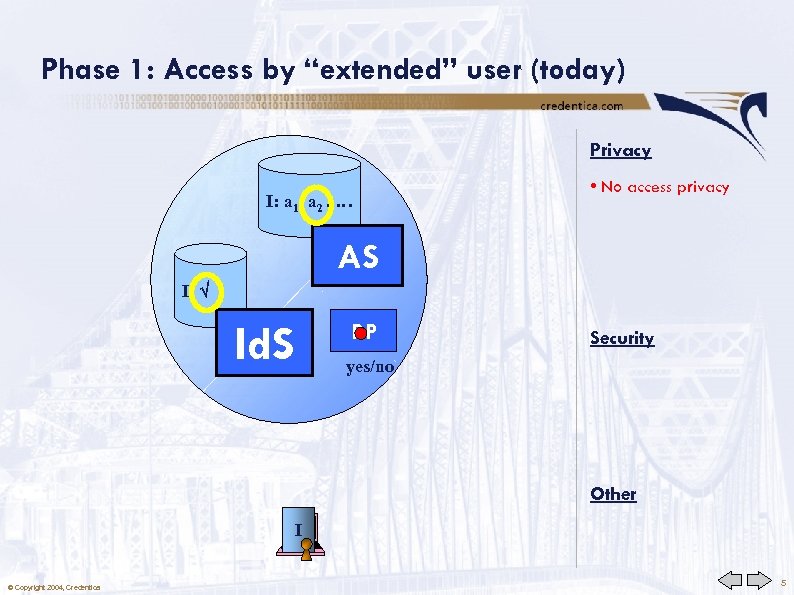 Phase 1: Access by “extended” user (today) Privacy I: a 1, a 2 ,