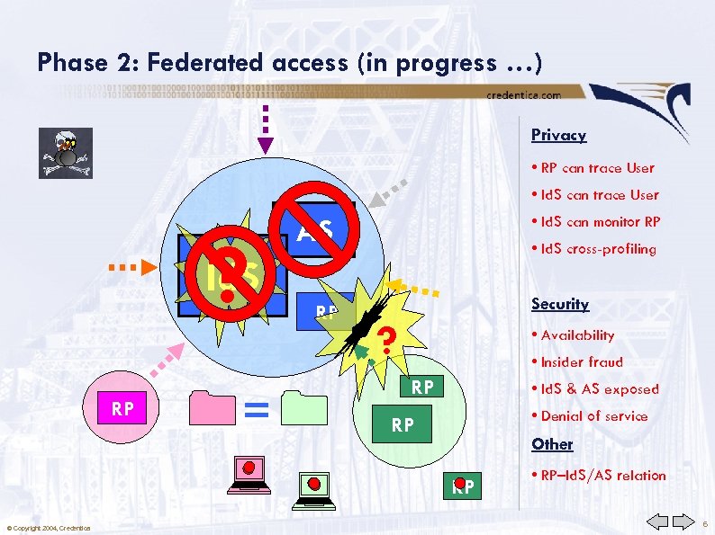Phase 2: Federated access (in progress …) Privacy • RP can trace User •