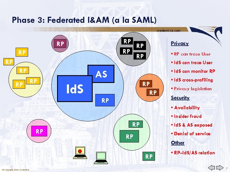 Phase 3: Federated I&AM (a la SAML) RP RP RP Privacy • RP can
