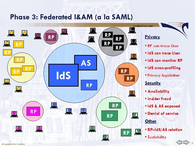 Phase 3: Federated I&AM (a la SAML) RP RP RP Privacy • RP can