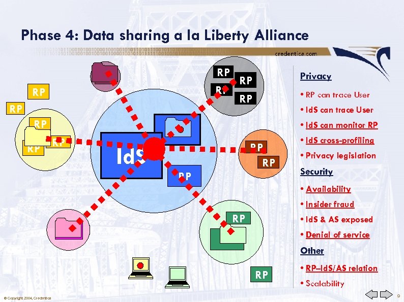 Phase 4: Data sharing a la Liberty Alliance RP RP RP Privacy • RP