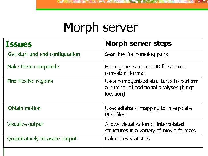 Morph server Issues Morph server steps Get start and end configuration Searches for homolog