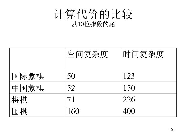 计算代价的比较 以 10位指数的底 空间复杂度 国际象棋 中国象棋 将棋 围棋 时间复杂度 50 52 71 160 123