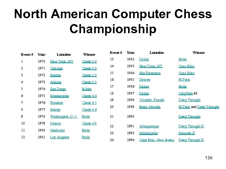 North American Computer Chess Championship Event # Year Location Winner 1 1970 New York,