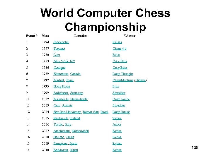 World Computer Chess Championship Event # Year Location Winner 1 1974 Stockholm Kaissa 2