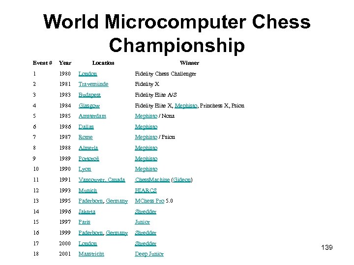 World Microcomputer Chess Championship Event # Year Location Winner 1 1980 London Fidelity Chess