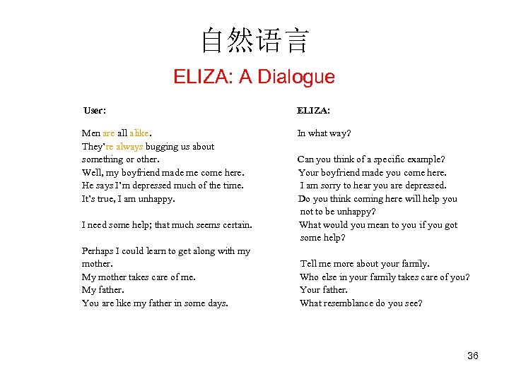自然语言 ELIZA: A Dialogue User: ELIZA: Men are all alike. They’re always bugging us