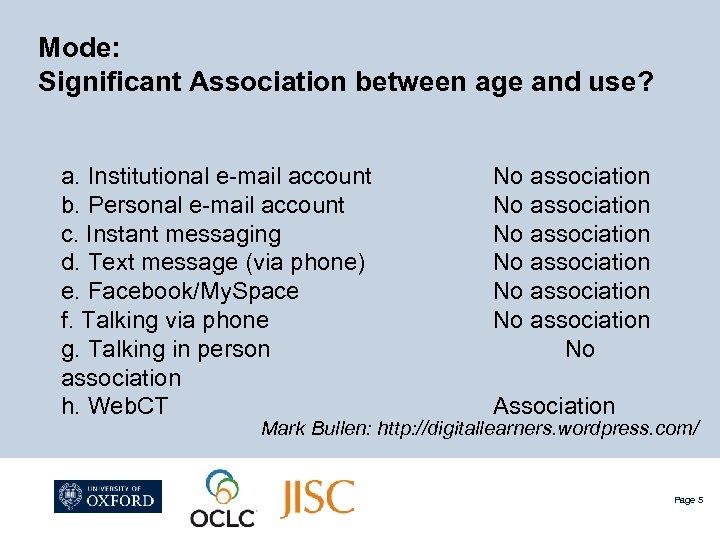 Mode: Significant Association between age and use? a. Institutional e-mail account b. Personal e-mail