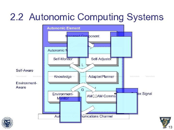 2. 2 Autonomic Computing Systems Server 2 Server 1 File System DB Service Storage