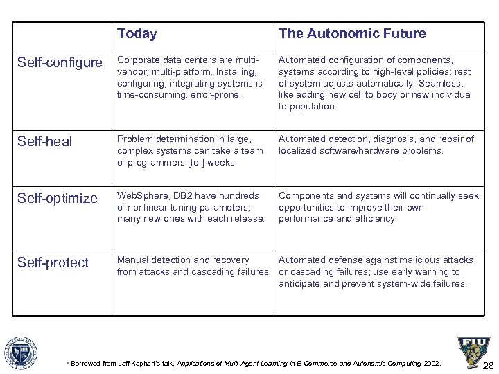 Today The Autonomic Future Self-configure Corporate data centers are multivendor, multi-platform. Installing, configuring, integrating