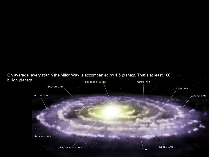 On average, every star in the Milky Way is accompanied by 1. 6 planets.