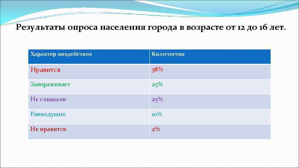 Результаты опроса населения города в возрасте от 12 до 16 лет. Характер воздействие Количество