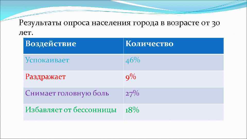 Результаты опроса населения города в возрасте от 30 лет. Воздействие Количество Успокаивает Раздражает Снимает