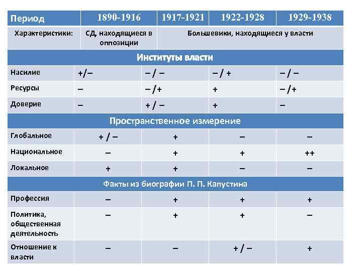 1890 -1916 Период Характеристики: 1917 -1921 СД, находящиеся в оппозиции 1922 -1928 1929 -1938