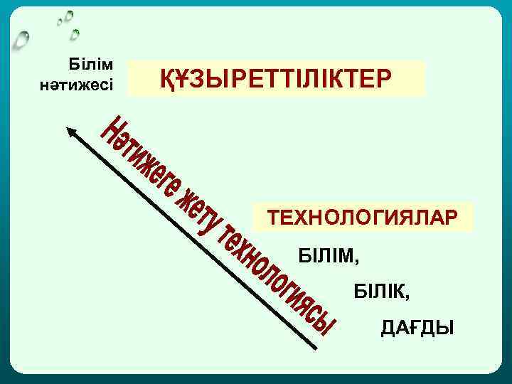 Білім нәтижесі ҚҰЗЫРЕТТІЛІКТЕР ТЕХНОЛОГИЯЛАР БІЛІМ, БІЛІК, ДАҒДЫ 