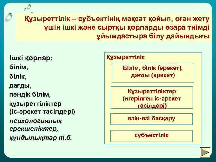 Құзыреттілік – субъектінің мақсат қойып, оған жету үшін ішкі және сыртқы қорларды өзара тиімді