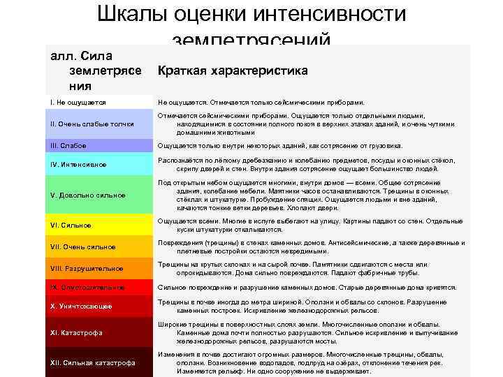 Шкалы оценки интенсивности землетрясений алл. Сила землетрясе ния Краткая характеристика I. Не ощущается. Отмечается