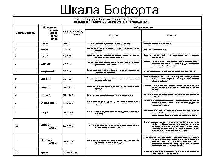 Шкала бофорта картинка