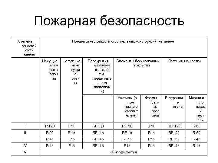 Пожарная безопасность Степень огнестой кости здания Предел огнестойкости строительных конструкций, не менее Несущие элем