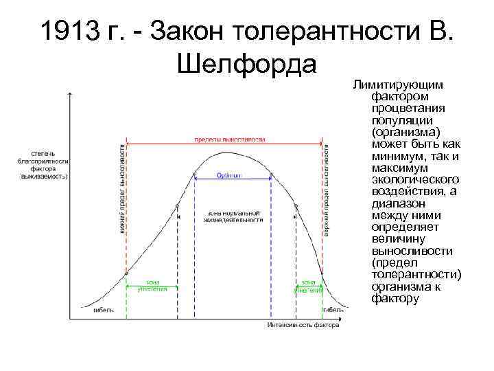 Закон толерантности. Закон толерантности Шелфорда 1913. Принцип толерантности Шелфорда. Интенсивность потоков в ОС закон толерантности Шелфорда. Схема закон толерантности Шелфорда.