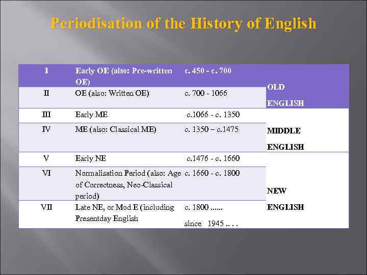 Periodisation of the History of English I II Early OE (also: Pre-written OE) OE