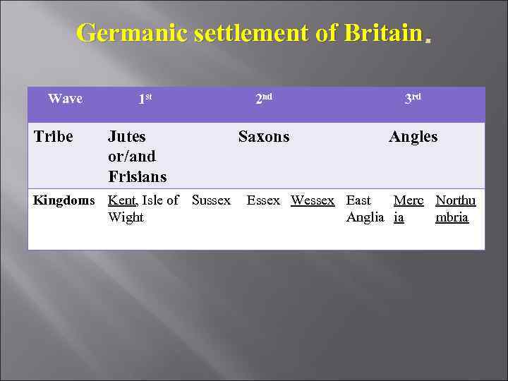 Germanic settlement of Britain. Wave Tribe 1 st Jutes or/and Frisians Kingdoms Kent, Isle