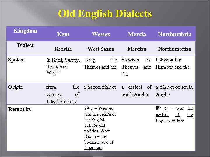 Old English Dialects Kingdom Dialect Kent Wessex Mercia Northumbria Kentish West Saxon Mercian Northumbrian