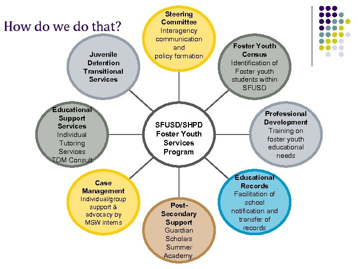 How do we do that? Juvenile Detention Transitional Services Educational Support Services Individual Tutoring