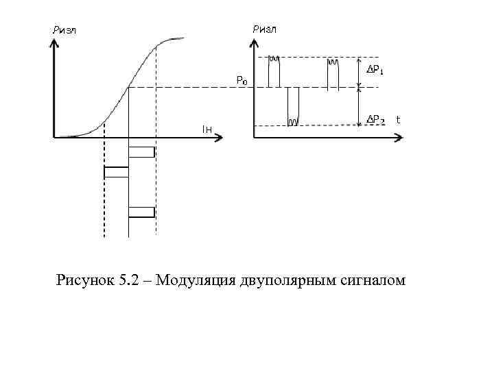 Рисунок 5. 2 – Модуляция двуполярным сигналом 