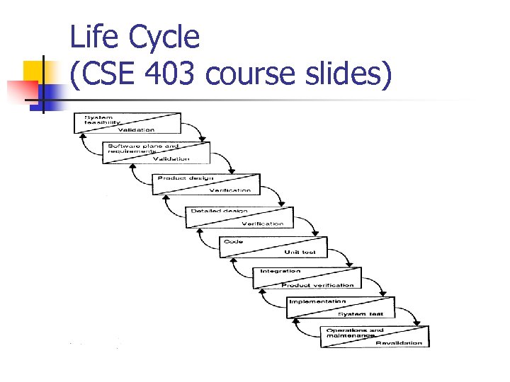 Life Cycle (CSE 403 course slides) 