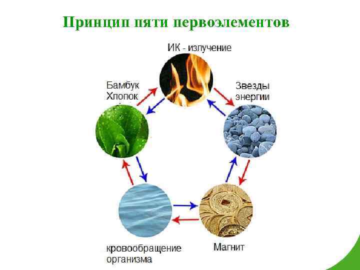 Принцип пяти первоэлементов 
