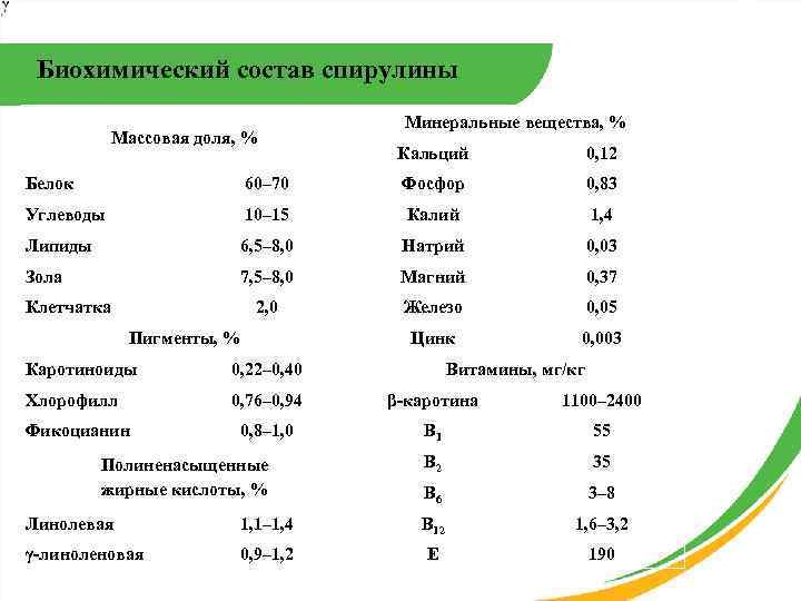 Биохимический состав спирулины Массовая доля, % Минеральные вещества, % Кальций 0, 12 Белок 60–