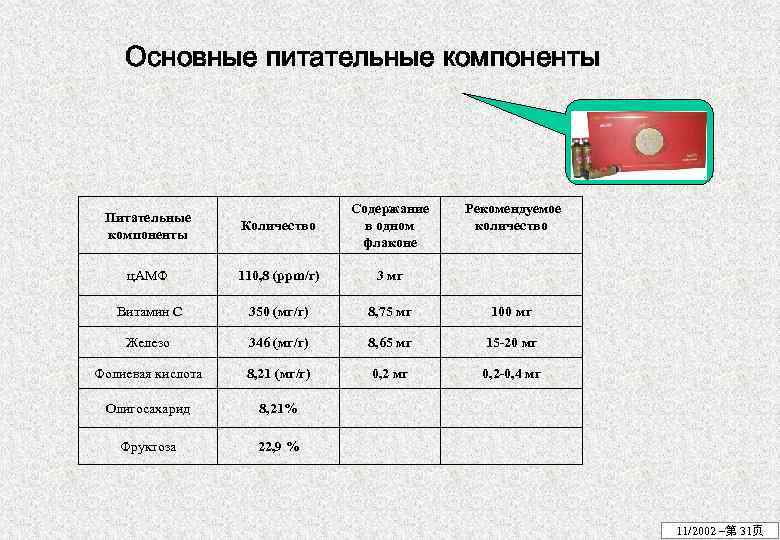 Основные питательные компоненты Питательные компоненты Количество Содержание в одном флаконе Рекомендуемое количество ц. АМФ