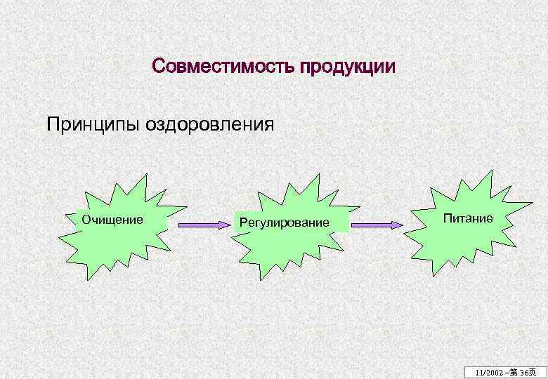 Совместимость продукции Принципы оздоровления Очищение Регулирование Питание 11/2002 –第 36页 