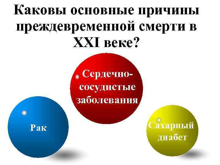 Каковы основные причины преждевременной смерти в XXI веке? Сердечнососудистые заболевания Рак Сахарный диабет 