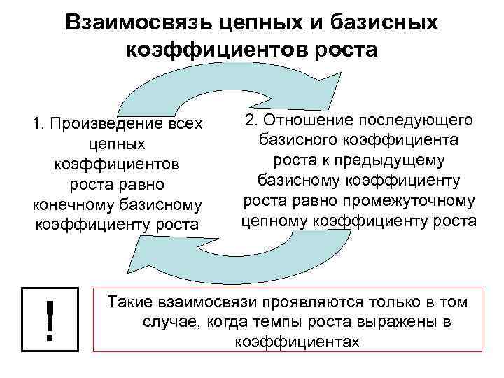 Взаимосвязь цепных и базисных коэффициентов роста 1. Произведение всех цепных коэффициентов роста равно конечному