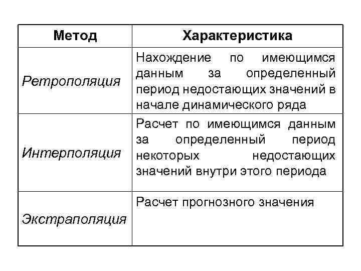 Метод Ретрополяция Интерполяция Характеристика Нахождение по имеющимся данным за определенный период недостающих значений в