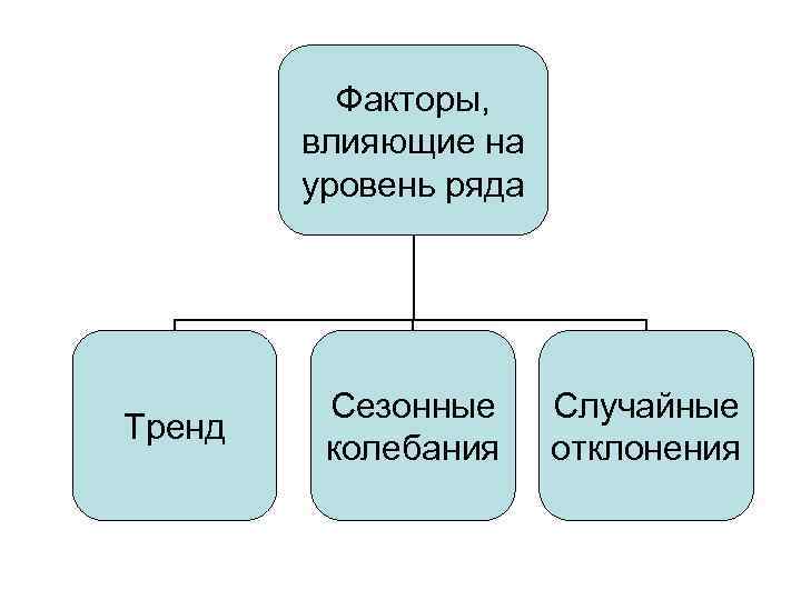 Факторы, влияющие на уровень ряда Тренд Сезонные колебания Случайные отклонения 