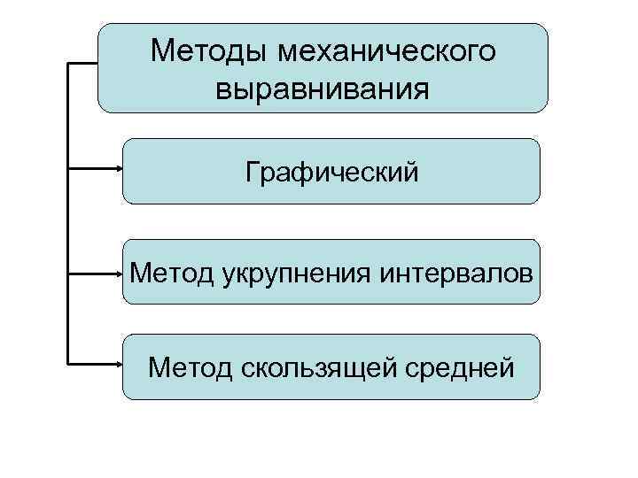 К приемам выравнивания относятся. Методы механического выравнивания. Метод механического выравнивания в статистике. Механическое выравнивание. Механические приемы выравнивания.