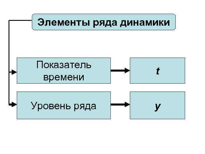 Виды рядом динамики