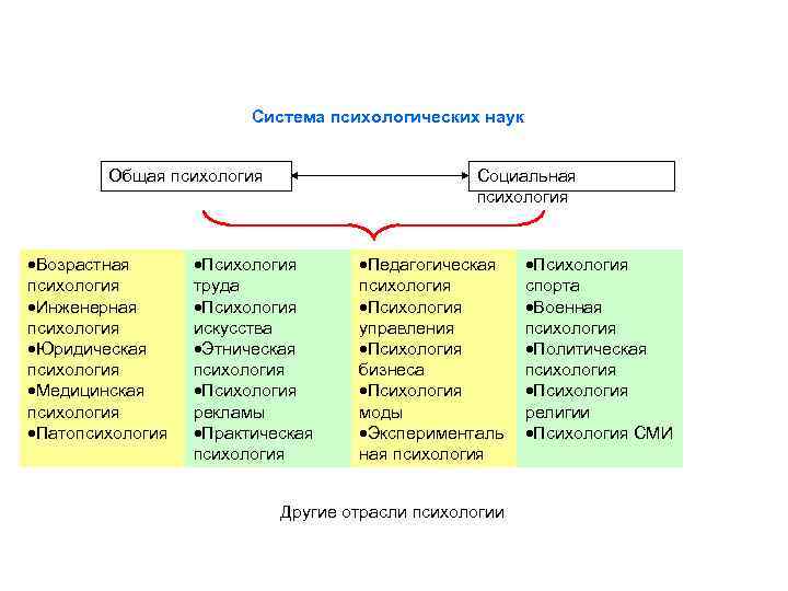 Схема система психологических наук